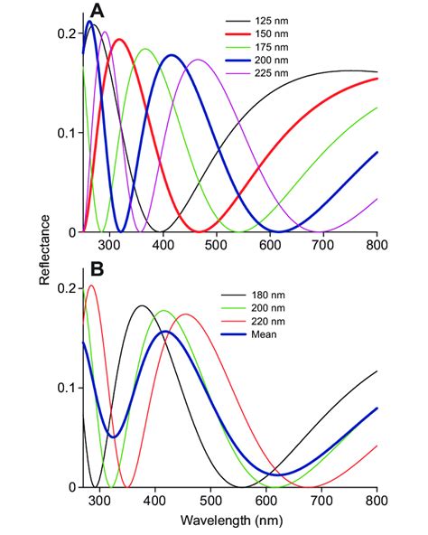 spectral reflectance of film